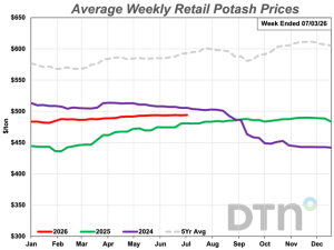 Six Fertilizers Lead Retail Fertilizer Prices Lower for Third Consecutive Week