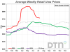 UAN Fertilizers Lead Nutrient Prices Downward
