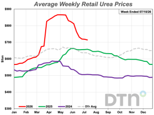 UAN Fertilizers Lead Nutrient Prices Downward