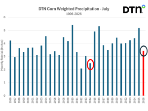 July Brought a 12-Year Low in US Corn Belt Precipitation