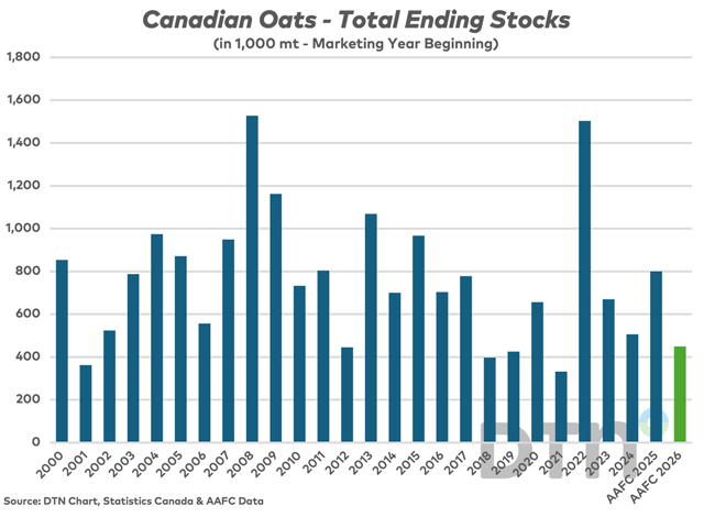 With Canadian oat area coming in surprisingly low for 2026-27 and AAFC having its first in-crop yield forecast available, their July update points to a historically tight oats ending stocks figure (in green). (DTN chart, AAFC and Statistics Canada data)