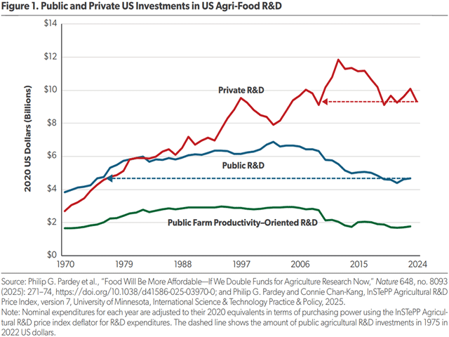 The federal government and the states have been investing less in agriculture research in recent years. (Data source: Philip G. Pardey, et al., "Food Will Be More Affordable -- If We Double Funds for Agriculture Research now")