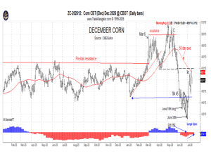 Gulke: Corn Price Roadmap