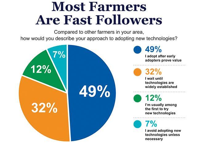 Almost half of 258 farmers surveyed said they adopt new technology after early adopters attain proven results. (Progressive Farmer Subscriber Survey chart)