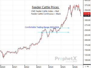 Extra Trader Support Helps Cattle Contracts Start the Week Off Strong