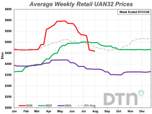 Fertilizer Prices Fall as UAN32 Leads Significant Drops Heading Into August