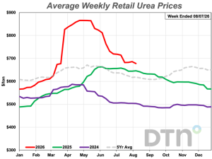 Fertilizers Start August With Mixed Prices as 5 Nutrients Decline, Led by UAN32