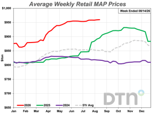 5 Fertilizer Prices Slightly Lower Than Last Month; 3 Higher
