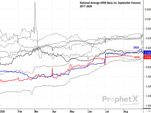 Futures Spreads and Basis Levels Tell a Lot About a Market