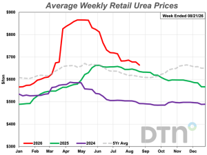 UAN28 Leads Fertilizer Price Declines for Fifth Consecutive Week