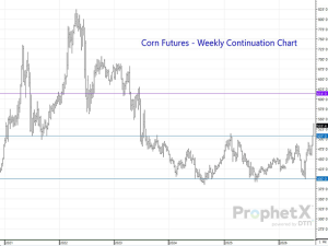 Following Corn Breakout, What Comes Next?