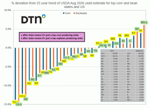 USDA August Crop Report Notes Lower Row Crop Yields