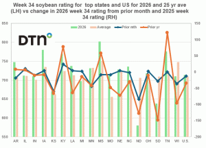 Late August Soybean Ratings Better Than Corn