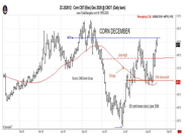 (Chart by Gulke Group)