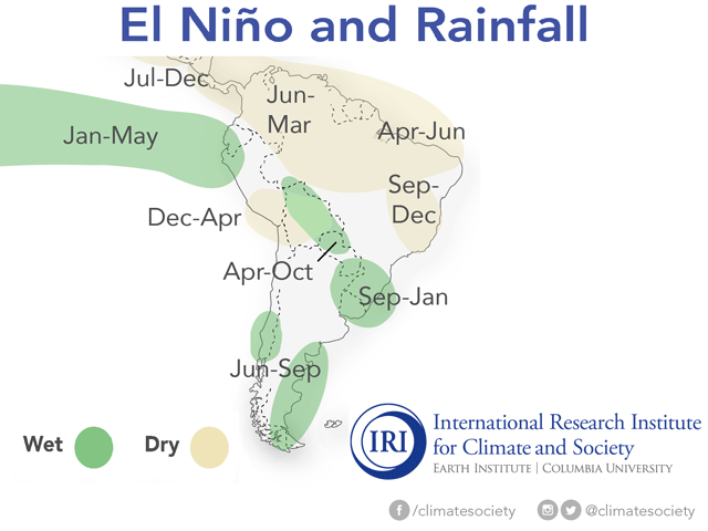 The primary effects of El Nino on South America come via changes in precipitation patterns, resulting in overall favorable conditions for Argentina and especially southern Brazil, but unfavorably dry and likely hot conditions in central Brazil. (IRI graphic)