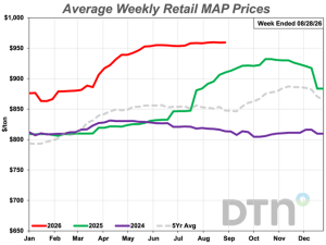 Fertilizer Prices Fall as UAN28, Urea Lead the Way Lower