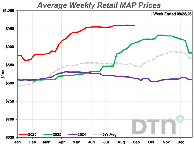 The average retail price of MAP was $959 per ton during the fourth week of August, up slightly from the previous month. (DTN chart)