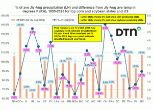 July, August Weather Stressful for Northern, Southern Key Row Crop States